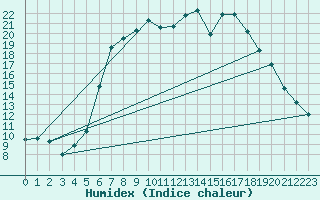 Courbe de l'humidex pour Saldenburg-Entschenr