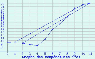 Courbe de tempratures pour Stabio