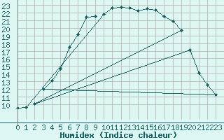 Courbe de l'humidex pour Kokemaki Tulkkila