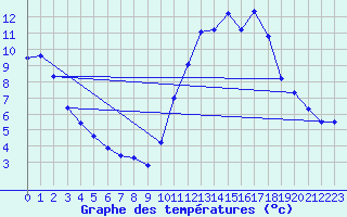 Courbe de tempratures pour Saint-Mdard-d
