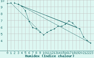 Courbe de l'humidex pour Evreux (27)