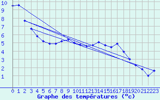 Courbe de tempratures pour St Peter-Ording