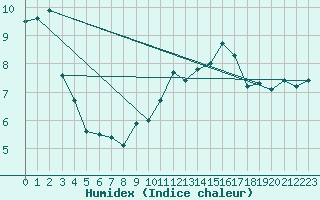 Courbe de l'humidex pour Saint-Mards-en-Othe (10)