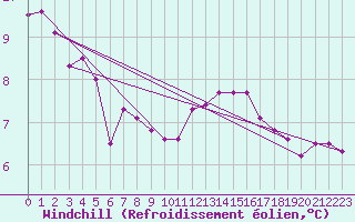 Courbe du refroidissement olien pour Valleroy (54)