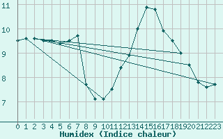 Courbe de l'humidex pour Langres (52) 