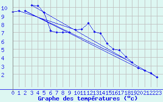 Courbe de tempratures pour Klettwitz