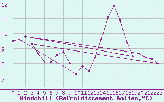 Courbe du refroidissement olien pour Le Mesnil-Esnard (76)