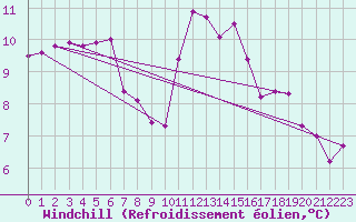 Courbe du refroidissement olien pour Dinard (35)