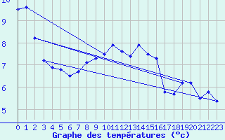 Courbe de tempratures pour Sint Katelijne-waver (Be)