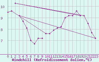 Courbe du refroidissement olien pour Zinnwald-Georgenfeld