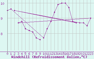 Courbe du refroidissement olien pour Quimper (29)