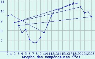 Courbe de tempratures pour Jussy (02)