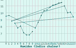 Courbe de l'humidex pour Jussy (02)