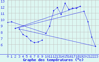 Courbe de tempratures pour Hohrod (68)