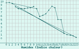 Courbe de l'humidex pour Buzenol (Be)