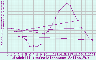 Courbe du refroidissement olien pour Mont-de-Marsan (40)