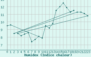 Courbe de l'humidex pour Cap Bar (66)