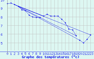 Courbe de tempratures pour Thorshavn