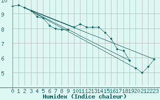 Courbe de l'humidex pour Thorshavn