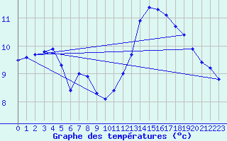 Courbe de tempratures pour Le Talut - Belle-Ile (56)