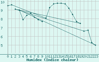 Courbe de l'humidex pour Chargey-les-Gray (70)