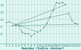 Courbe de l'humidex pour Cap Bar (66)