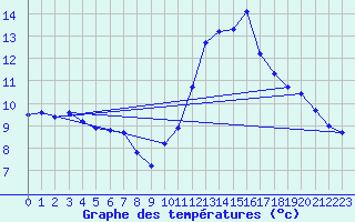 Courbe de tempratures pour Aouste sur Sye (26)