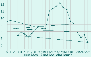 Courbe de l'humidex pour Mathod