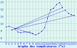 Courbe de tempratures pour Baron (33)