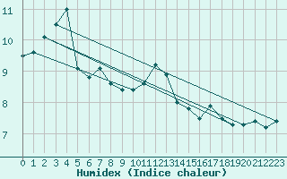 Courbe de l'humidex pour Charleroi (Be)