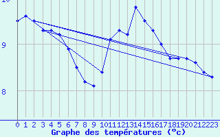 Courbe de tempratures pour Troyes (10)