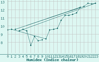 Courbe de l'humidex pour Carpentras (84)