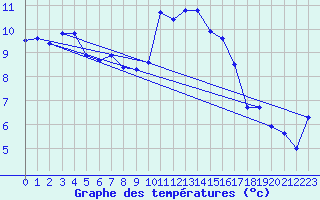 Courbe de tempratures pour Grasque (13)