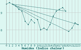 Courbe de l'humidex pour Chailles (41)