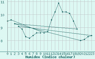 Courbe de l'humidex pour Saint-Bonnet-de-Four (03)