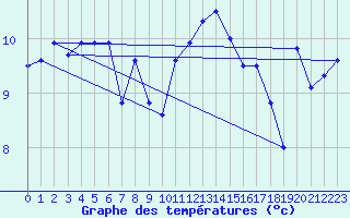 Courbe de tempratures pour Brignogan (29)