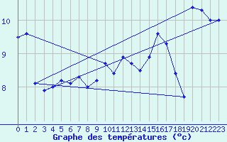 Courbe de tempratures pour Chasseral (Sw)