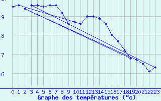 Courbe de tempratures pour Angermuende