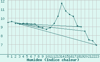 Courbe de l'humidex pour Le Havre - Octeville (76)