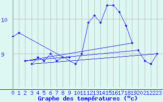 Courbe de tempratures pour Les Eplatures - La Chaux-de-Fonds (Sw)