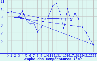 Courbe de tempratures pour Nexon (87)