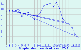 Courbe de tempratures pour Ploeren (56)