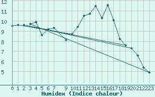 Courbe de l'humidex pour Ploeren (56)