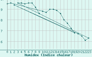 Courbe de l'humidex pour Angermuende