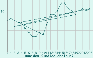 Courbe de l'humidex pour Caravaca Fuentes del Marqus