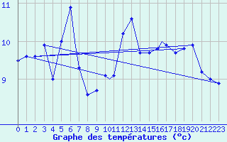 Courbe de tempratures pour Vestmannaeyjar