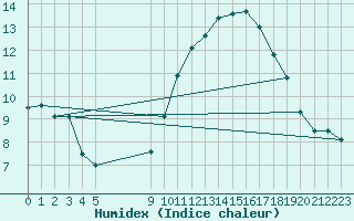 Courbe de l'humidex pour Vias (34)