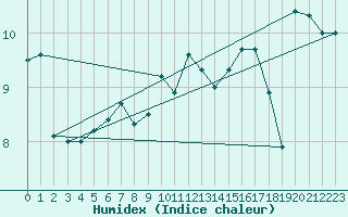 Courbe de l'humidex pour Chasseral (Sw)