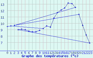 Courbe de tempratures pour Ger (64)