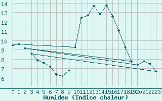 Courbe de l'humidex pour Zumaya Faro